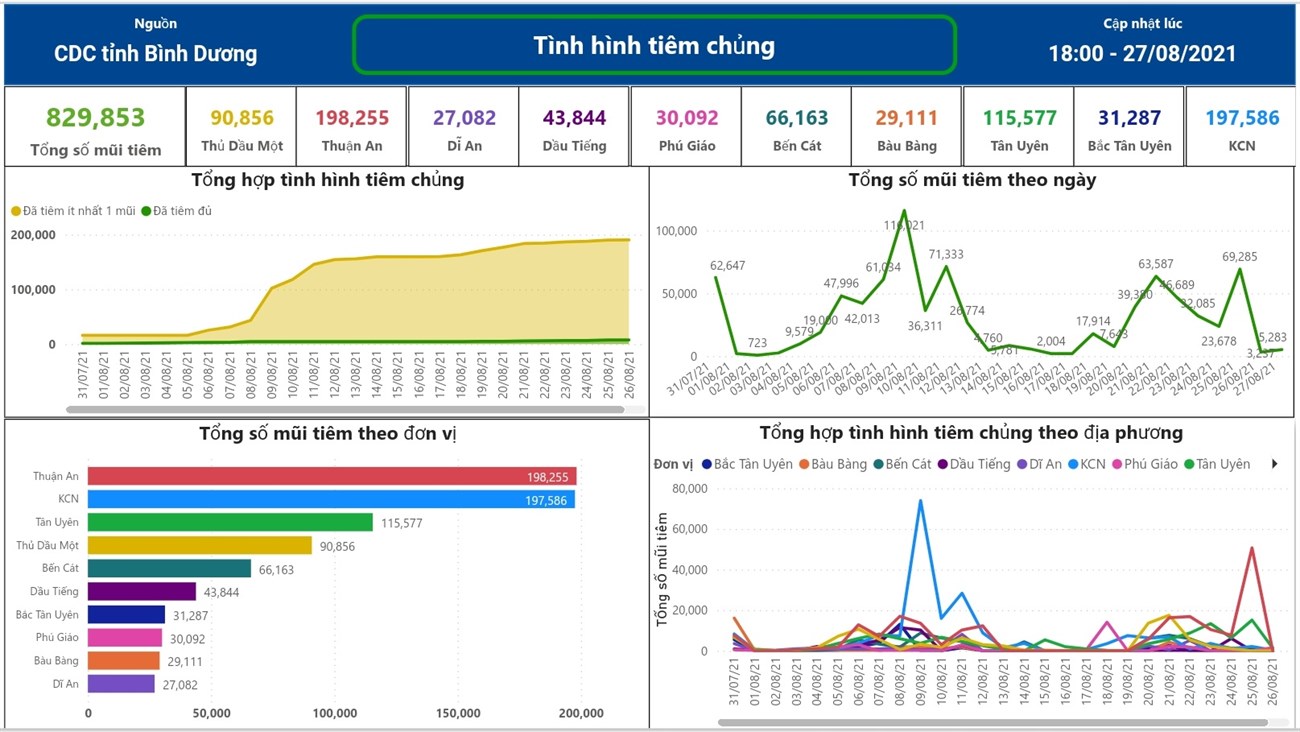 Tình hình tiêm chủng Tình hình tiêm chủng