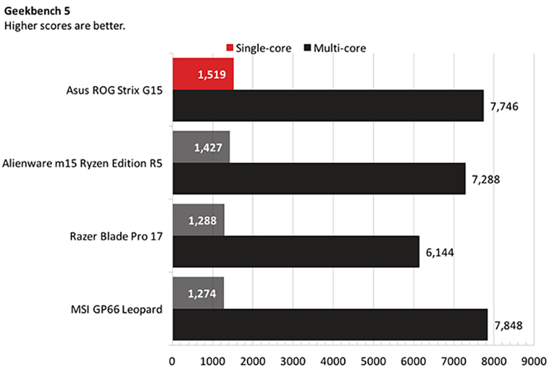 danh-gia-hieu-nang-va-thoi-luong-pin-cua-asus-rog-strix-g15-advantage-edition