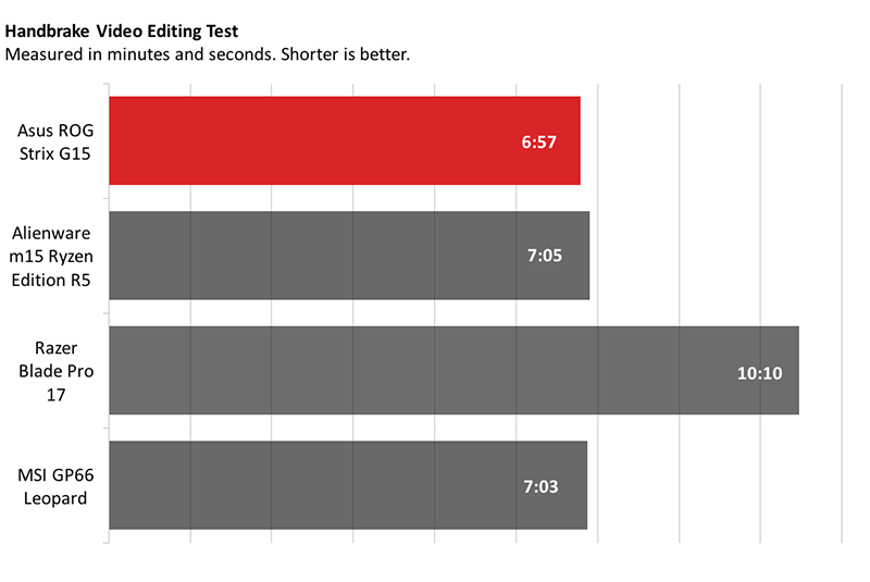 danh-gia-hieu-nang-va-thoi-luong-pin-cua-asus-rog-strix-g15-advantage-edition