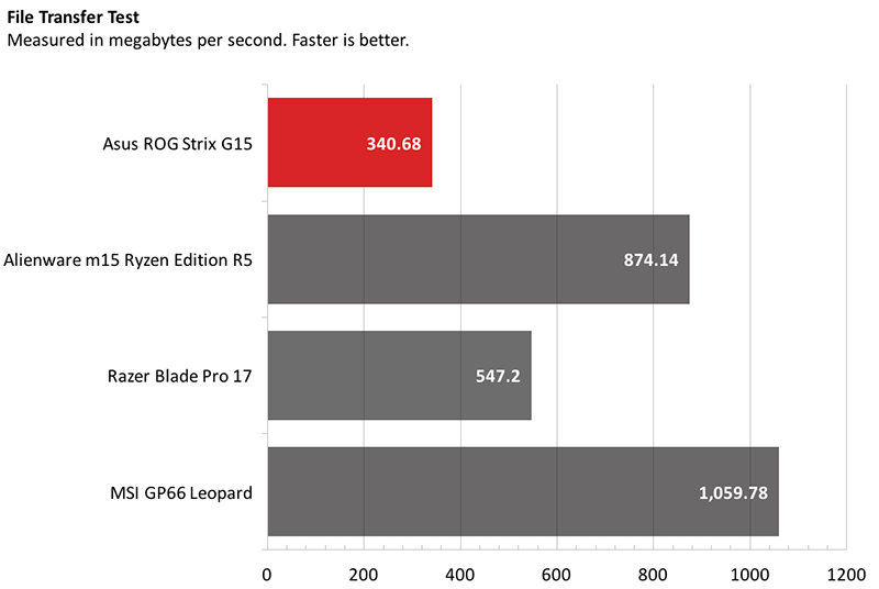 danh-gia-hieu-nang-va-thoi-luong-pin-cua-asus-rog-strix-g15-advantage-edition