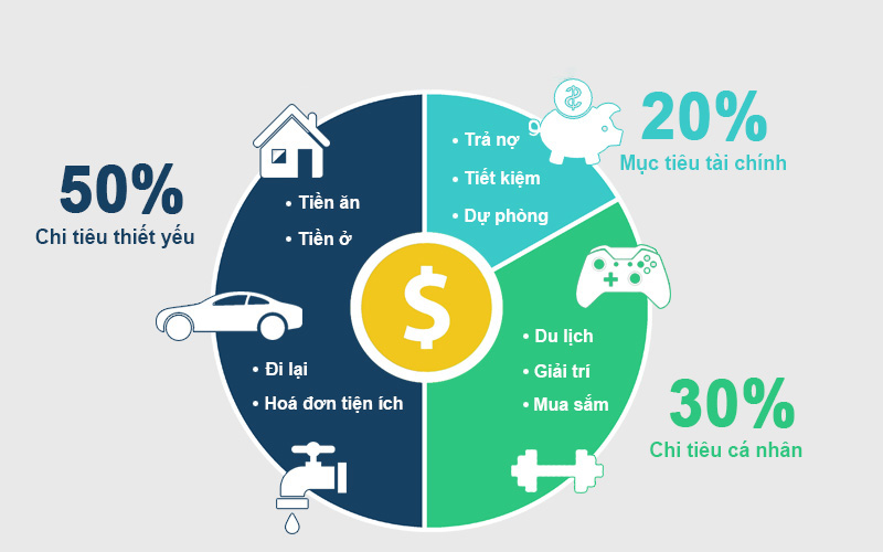 Bám sát các mục chi tiêu tài chính theo phương pháp 50/20/30