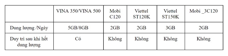 Bảng so sánh gói cước
