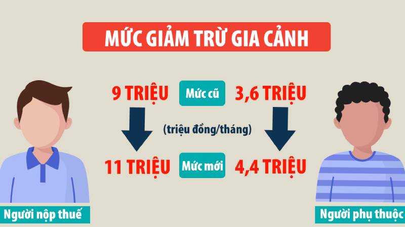 Hướng dẫn giảm trừ gia cảnh cho người phụ thuộc