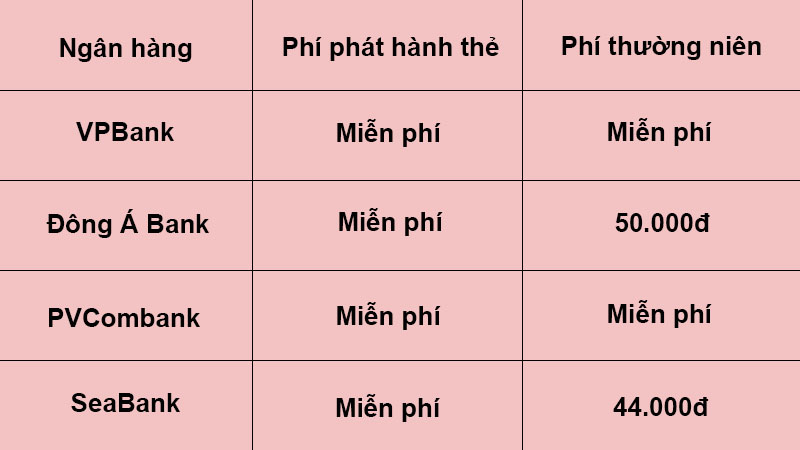 Các ngân hàng miễn phí phát hành thẻ