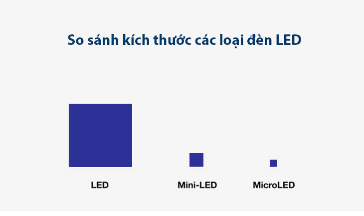 Kích thước đèn LED, Mini LED và Micro LED