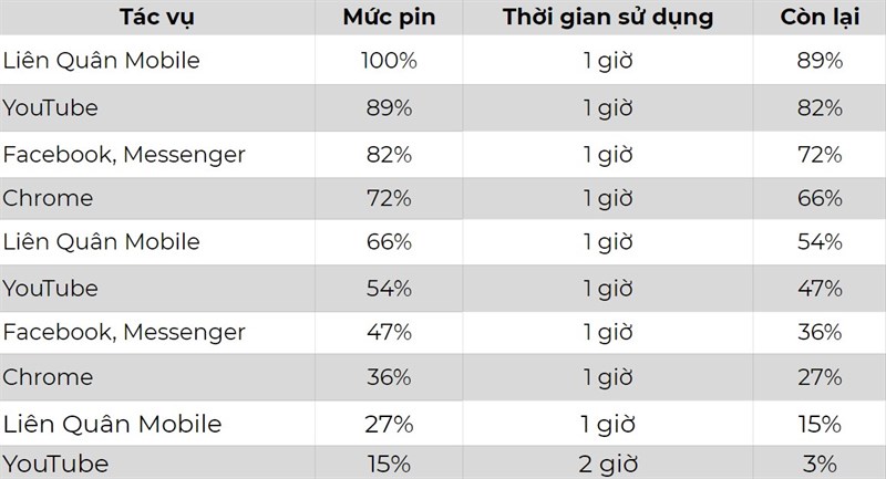 Thời lượng sử dụng pin trên Galaxy A31.
