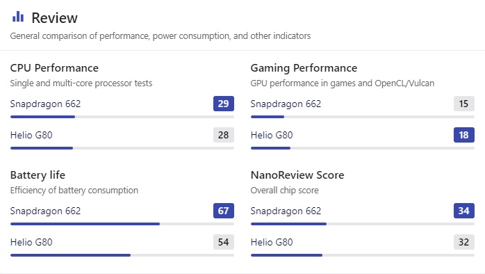 So sánh Snapdragon 662 và Helio G80