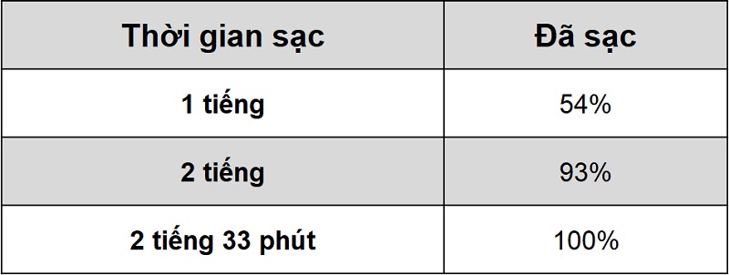 Thời gian sạc pin của Xiaomi Redmi 9T