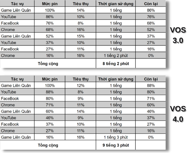 Thời lượng sử dụng pin của Vsmart Aris Pro chạy VOS 3.0 (bên trái) và VOS 4.0 (bên phải). Thời lượng sử dụng pin của Vsmart Aris Pro chạy VOS 3.0 (bên trái) và VOS 4.0 (bên phải).