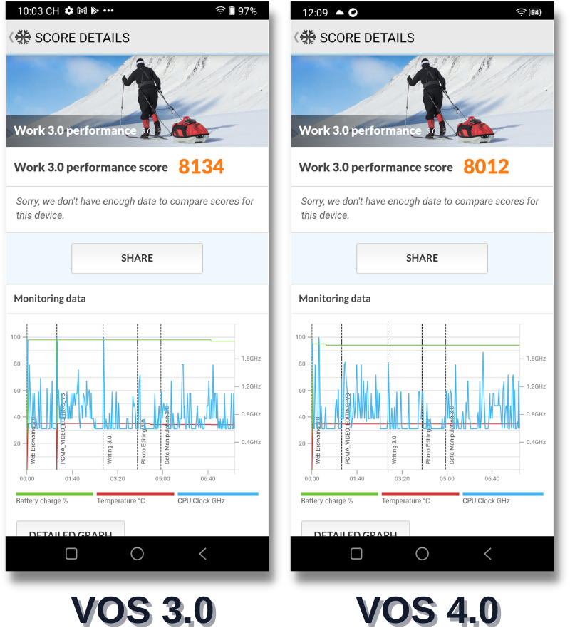 Điểm PCMark của Vsmart Aris Pro ở VOS 3.0 (bên trái) và VOS 4.0 (bên phải).[ Điểm PCMark của Vsmart Aris Pro ở VOS 3.0 (bên trái) và VOS 4.0 (bên phải).[