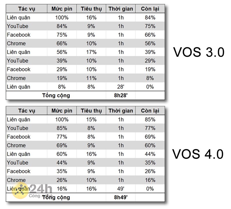 So sánh điểm thời lượng pin của VOS 3.0 và VOS 4.0 So sánh điểm thời lượng pin của VOS 3.0 và VOS 4.0