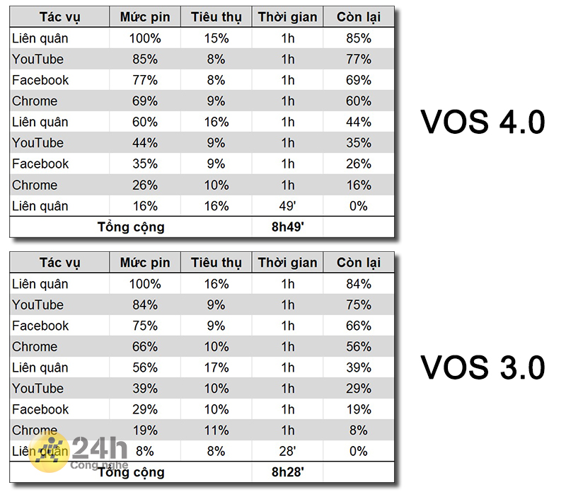 So sánh điểm thời lượng pin của VOS 3.0 và VOS 4.0