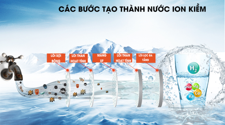 Máy lọc nước Ionpia của nước nào? Có tốt không? Có nên mua không? > Máy lọc nước ion kiềm IONPIA 5250 được trang bị hệ thống 5 lõi lọc