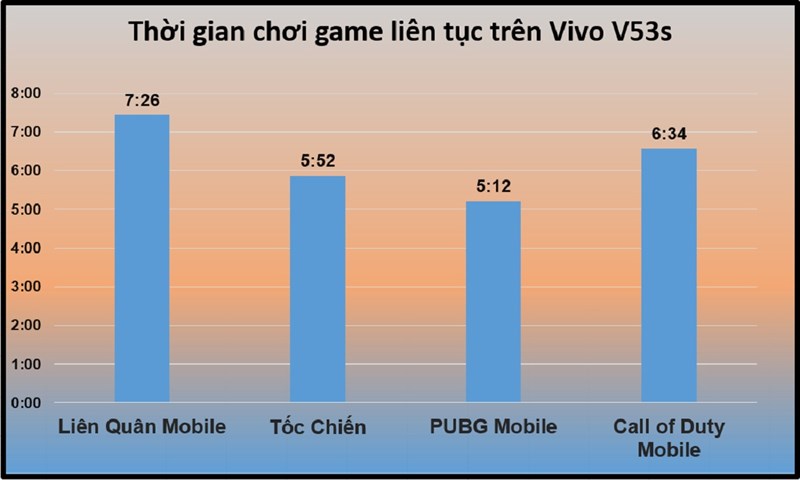 Thời gian chơi game thường xuyên trên Vivo Y53s