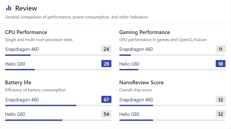 So sánh giữa Helio G80 và Snapdragon 640