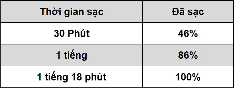 Thời gian sạc pin của Vivo Y53s