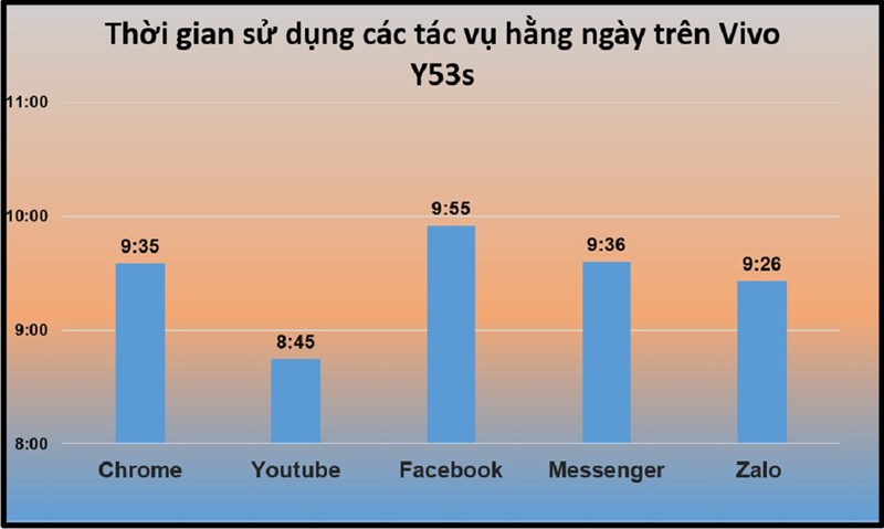 Thời lượng pin của Vivo Y53s khi sử dụng các tác vụ hằng ngày xuyên suốt. Đơn vị: Giờ/App