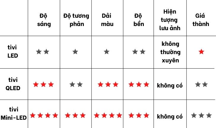 Bảng so sánh LED, mini LED và QLED của TCL