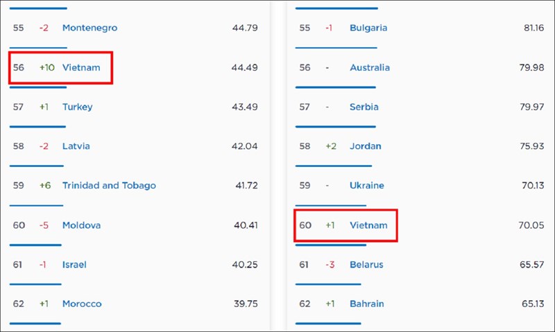 Thứ hạng và tốc độ Internet di động (bên trái), và Internet băng rộng cố định (bên phải) của Việt Nam trong tháng 05/2021