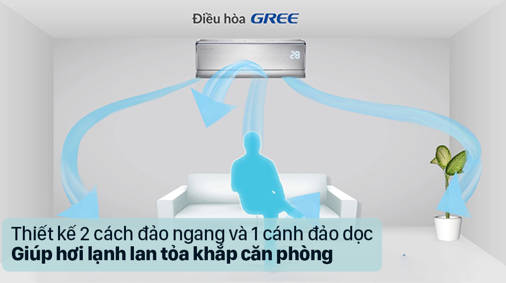 Công nghệ làm lạnh Real Cool trên Máy lạnh GREE > Thiết kế 2 cánh đảo ngang và 1 cánh đảo dọc giúp hơi lạnh la toàn khắp căn phòng