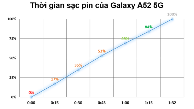 sạc pin Galaxy A52