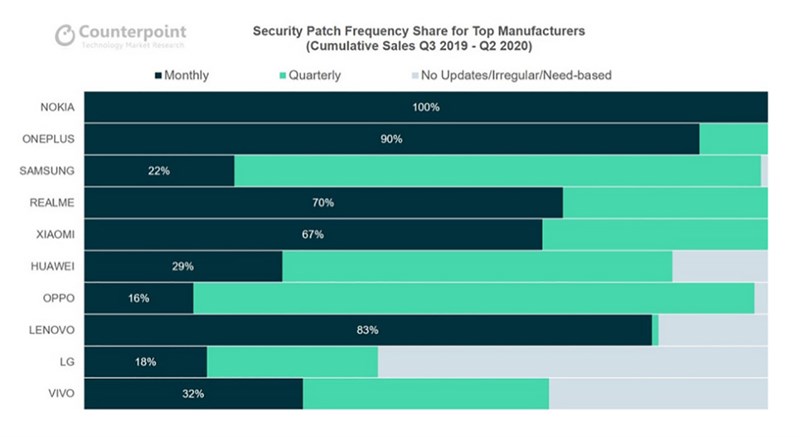 Tần suất nâng cấp phần mềm và hệ thống bảo mật của các hãng