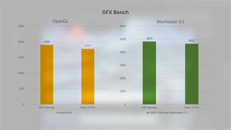 So sánh điểm GFXBench OpenGL và 1080P Manhattan 3.1 Offscreenv giữa Redmi Note 10 Pro 5G và Redmi K40 Gaming Edition. (Nguồn: Gizmochina). So sánh điểm GFXBench OpenGL và 1080P Manhattan 3.1 Offscreenv giữa Redmi Note 10 Pro 5G và Redmi K40 Gaming Edition. (Nguồn: Gizmochina).