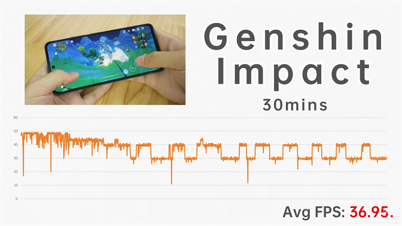 Biểu đồ FPS của Redmi Note 10 Pro 5G khi chơi Genshin Impact. (Nguồn: Gizmochina). Biểu đồ FPS của Redmi Note 10 Pro 5G khi chơi Genshin Impact. (Nguồn: Gizmochina).