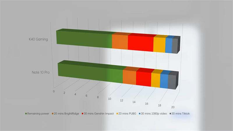 Đo thời lượng sử dụng pin của Redmi K40 Gaming Edition (bên trên) và Redmi Note 10 Pro 5G (bên dưới). (Nguồn: Gizmochina). Đo thời lượng sử dụng pin của Redmi K40 Gaming Edition (bên trên) và Redmi Note 10 Pro 5G (bên dưới). (Nguồn: Gizmochina).