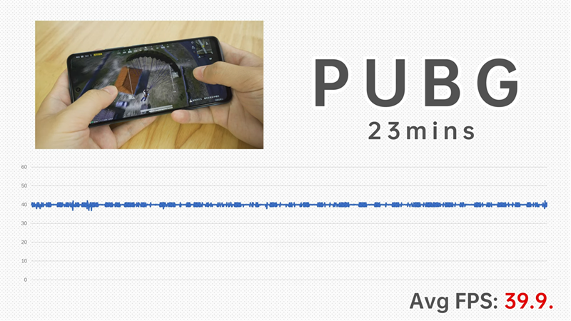 Biểu đồ FPS của Redmi Note 10 Pro 5G khi chơi PUBG Mobile. (Nguồn: Gizmochina). Biểu đồ FPS của Redmi Note 10 Pro 5G khi chơi PUBG Mobile. (Nguồn: Gizmochina).
