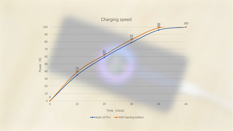 So sánh tốc độ sạc pin của Redmi Note 10 Pro 5G (đường màu xanh dương) và Redmi K40 Gaming Edition (đường màu nâu). (Nguồn: Gizmochina). So sánh tốc độ sạc pin của Redmi Note 10 Pro 5G (đường màu xanh dương) và Redmi K40 Gaming Edition (đường màu nâu). (Nguồn: Gizmochina).
