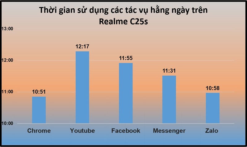 Thời lượng pin của Realme C25s khi sử dụng các tác vụ hằng ngày xuyên suốt. Đơn vị: Giờ/App. Thời lượng pin của Realme C25s khi sử dụng các tác vụ hằng ngày xuyên suốt. Đơn vị: Giờ/App.
