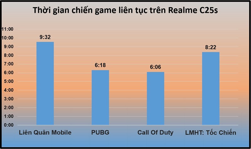 Thời gian chơi game thường xuyên trên Realme C25s
