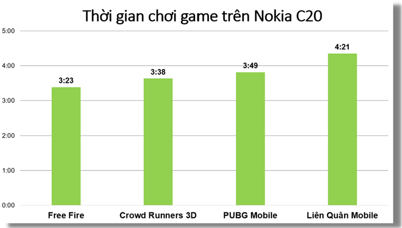 Thời lượng pin của Nokia C20 khi chiến các game xuyên suốt (đơn vị: Giờ/App).