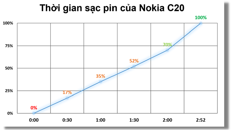 Đo tốc độ sạc pin của Nokia C20. Đo tốc độ sạc pin của Nokia C20.