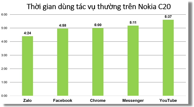 Thời lượng pin của Nokia C20 khi sử dụng các tác vụ hằng ngày xuyên suốt (đơn vị: Giờ/App).