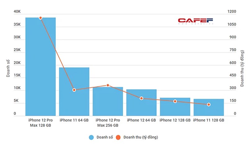 iPhone vẫn có doanh số khủng tại Việt Nam trong thời kỳ dịch