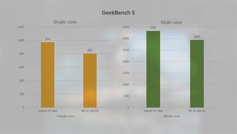 Điểm GeekBench 5 đơn nhân (cột vàng), đa nhân (cột xanh lá) của Realme GT Neo (các cột ở bên trái) và Mi 11 Lite 5G (các cột ở bên phải). (Nguồn: Gizmochina).