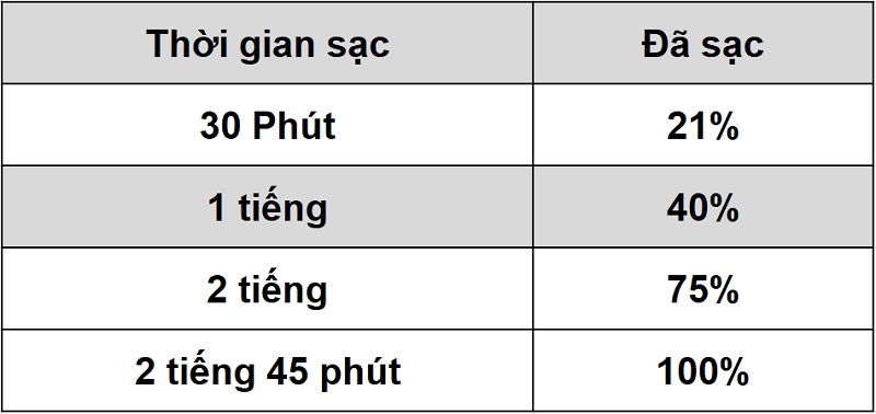 Thởi gian sạc pin trên Realme C25s