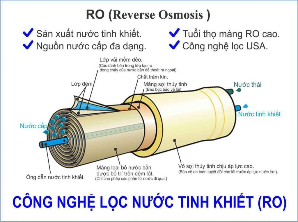 Màng lọc RO