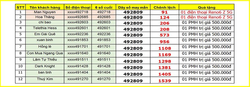 DANH SÁCH TRÚNG THƯỞNG
