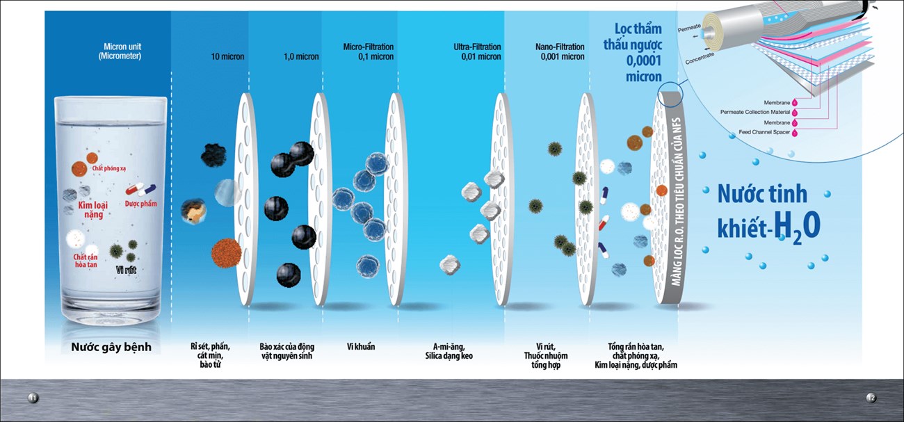 Quy trình tạo ra nước lọc tinh khiết