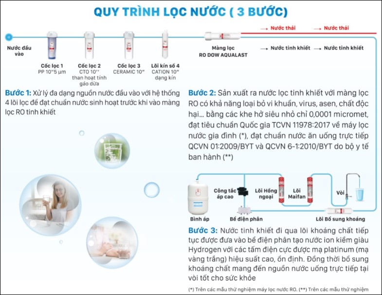 Quy trình tạo ra nước ion kiềm giàu hydrogen