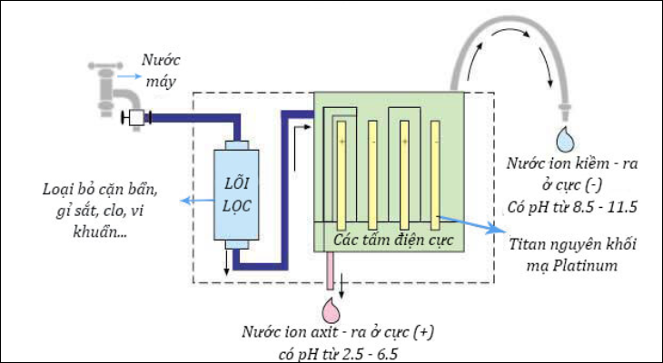 Nguyên lí hoạt động của tấm điện cực