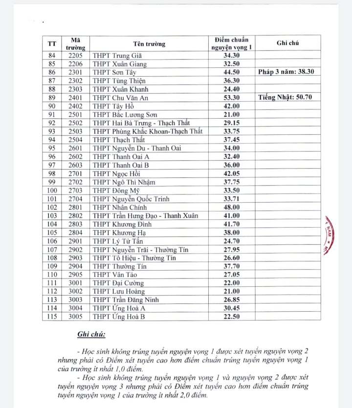 Điểm chuẩn vào lớp 10 Hà Nội năm học 2021 - 2021 được công bố vào ngày 28/6 - Trang 3