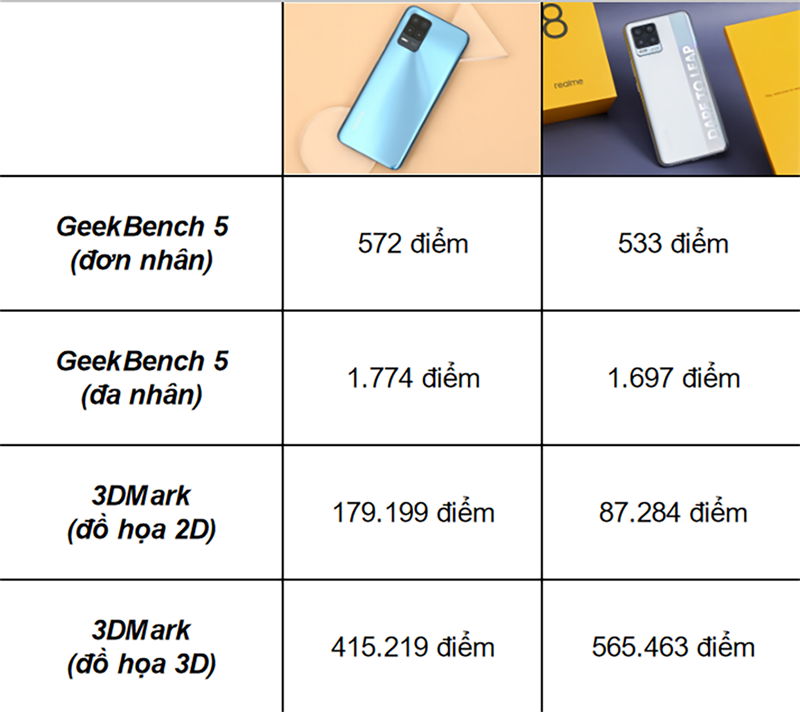 So sánh điểm hiệu năng giữa Realme 8 5G (cột bên trái) và Realme 8 4G (cột bên phải). So sánh điểm hiệu năng giữa Realme 8 5G (cột bên trái) và Realme 8 4G (cột bên phải).