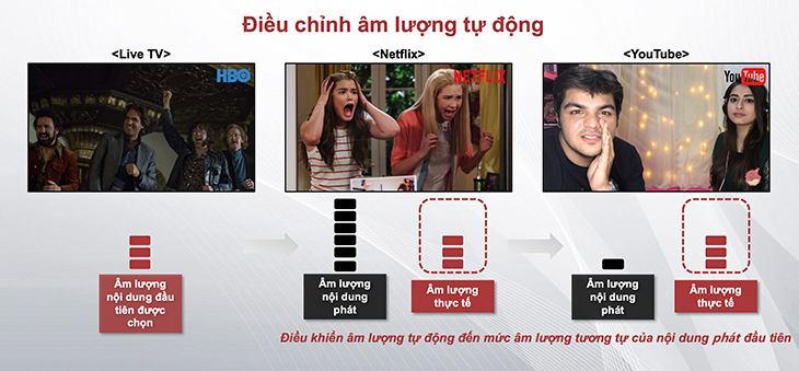 Tự động điều chỉnh âm lượng nguồn phát Tự động điều chỉnh âm lượng nguồn phát