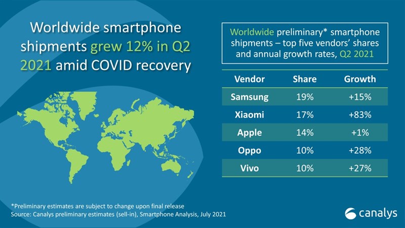 Xiaomi trở thành nhà sản xuất điện thoại thông minh lớn thứ hai thế giới