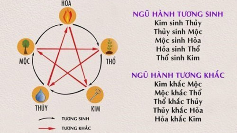 Các mối quan hệ tương sinh, tương khắc trong ngũ hành