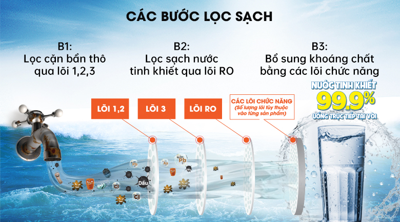 Hệ thống lõi lọc nước